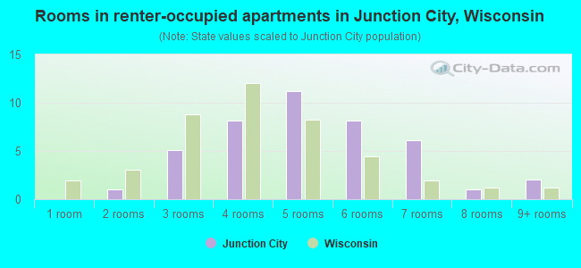 Rooms in renter-occupied apartments in Junction City, Wisconsin