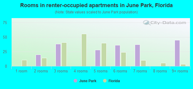 Rooms in renter-occupied apartments in June Park, Florida