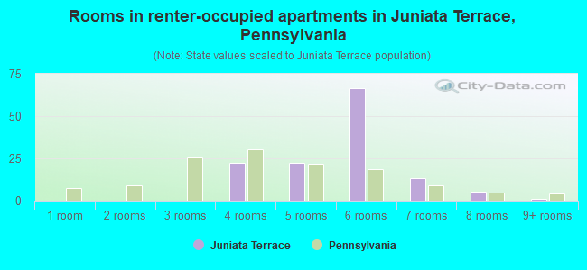 Rooms in renter-occupied apartments in Juniata Terrace, Pennsylvania