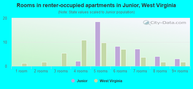 Rooms in renter-occupied apartments in Junior, West Virginia