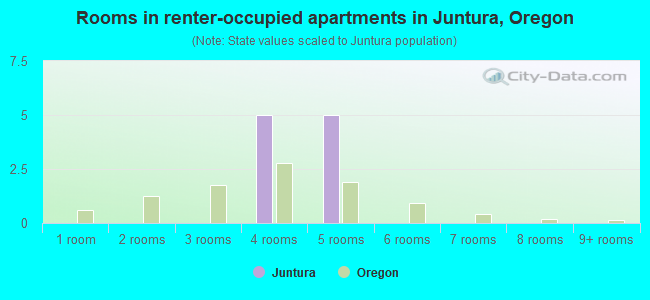 Rooms in renter-occupied apartments in Juntura, Oregon