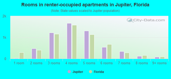 Rooms in renter-occupied apartments in Jupiter, Florida