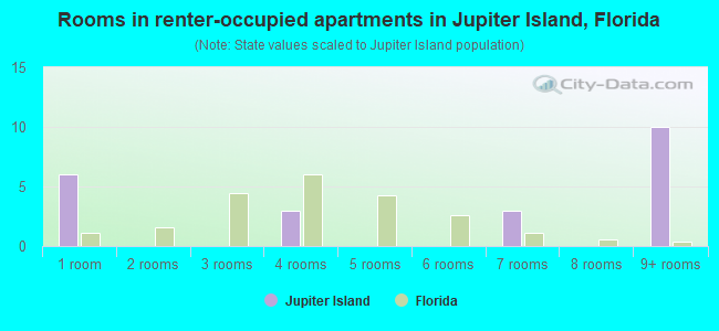 Rooms in renter-occupied apartments in Jupiter Island, Florida