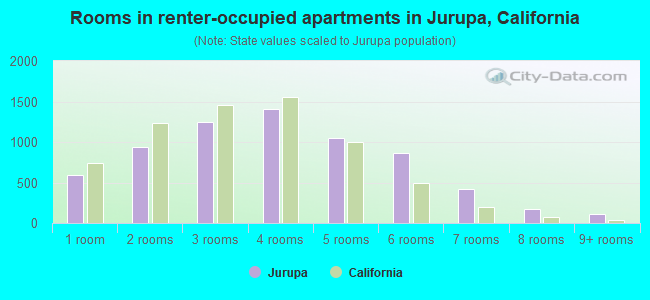 Rooms in renter-occupied apartments in Jurupa, California