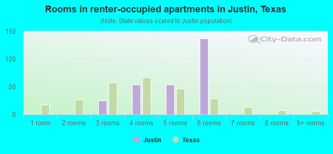 Rooms in renter-occupied apartments in Justin, Texas