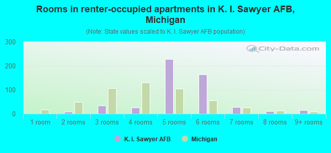 Rooms in renter-occupied apartments in K. I. Sawyer AFB, Michigan