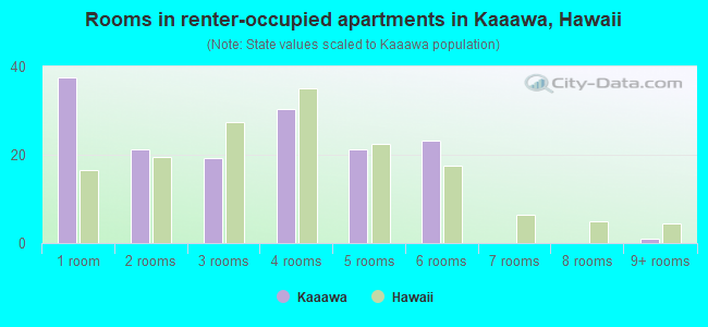 Rooms in renter-occupied apartments in Kaaawa, Hawaii