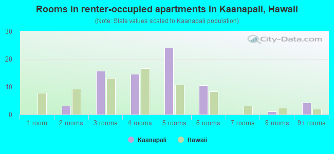 Rooms in renter-occupied apartments in Kaanapali, Hawaii