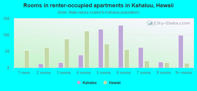 Rooms in renter-occupied apartments in Kahaluu, Hawaii