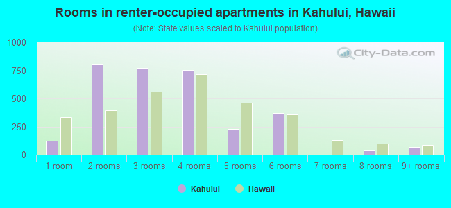 Rooms in renter-occupied apartments in Kahului, Hawaii