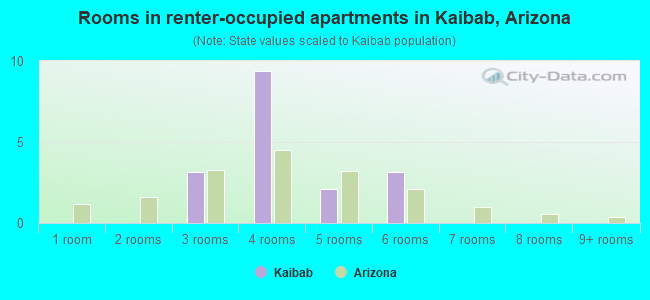 Rooms in renter-occupied apartments in Kaibab, Arizona