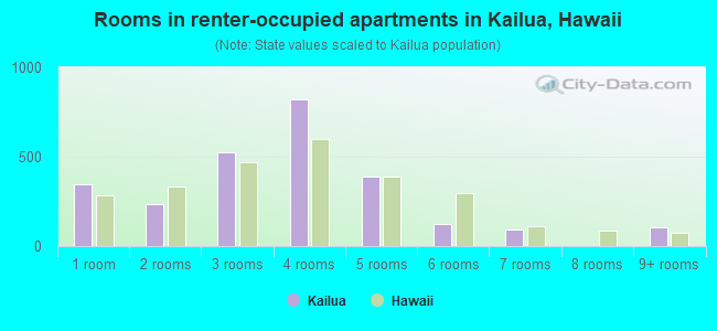 Rooms in renter-occupied apartments in Kailua, Hawaii