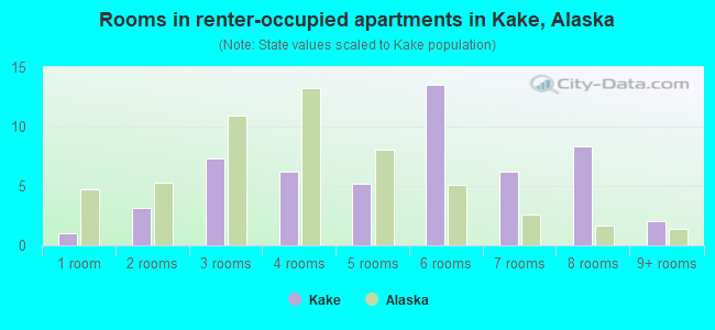 Rooms in renter-occupied apartments in Kake, Alaska