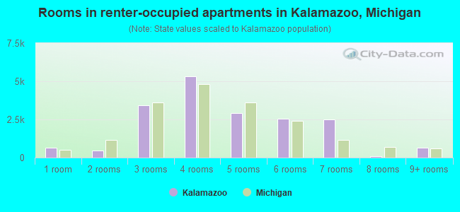 Rooms in renter-occupied apartments in Kalamazoo, Michigan