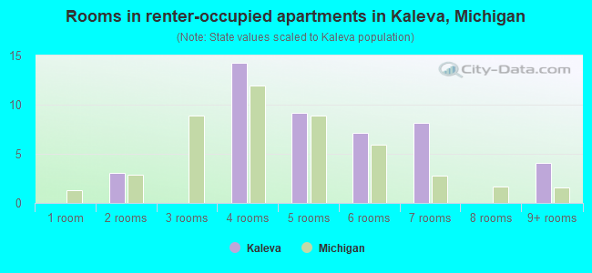 Rooms in renter-occupied apartments in Kaleva, Michigan