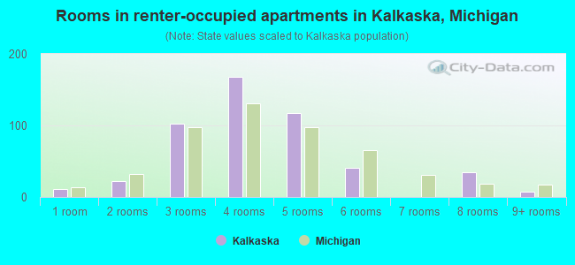 Rooms in renter-occupied apartments in Kalkaska, Michigan