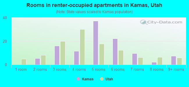 Rooms in renter-occupied apartments in Kamas, Utah