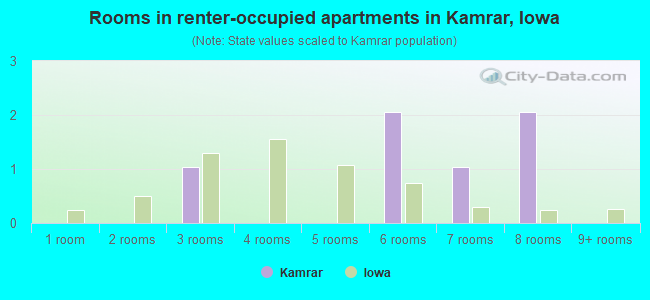 Rooms in renter-occupied apartments in Kamrar, Iowa