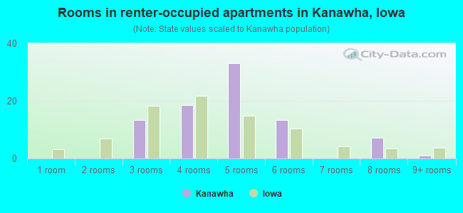 Rooms in renter-occupied apartments in Kanawha, Iowa