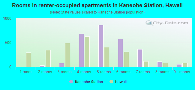 Rooms in renter-occupied apartments in Kaneohe Station, Hawaii