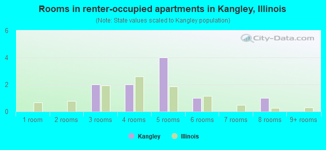 Rooms in renter-occupied apartments in Kangley, Illinois