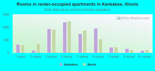 Rooms in renter-occupied apartments in Kankakee, Illinois
