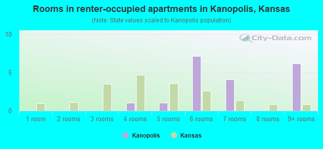 Rooms in renter-occupied apartments in Kanopolis, Kansas
