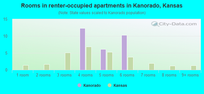 Rooms in renter-occupied apartments in Kanorado, Kansas