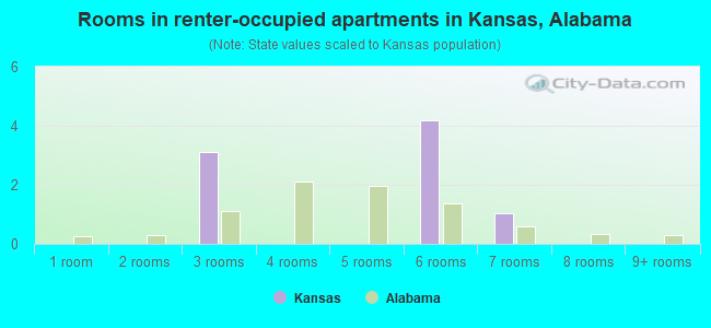 Rooms in renter-occupied apartments in Kansas, Alabama