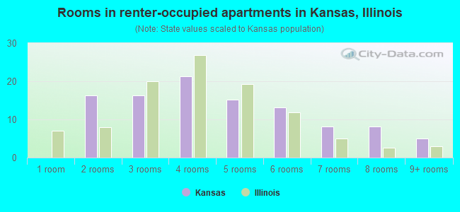 Rooms in renter-occupied apartments in Kansas, Illinois