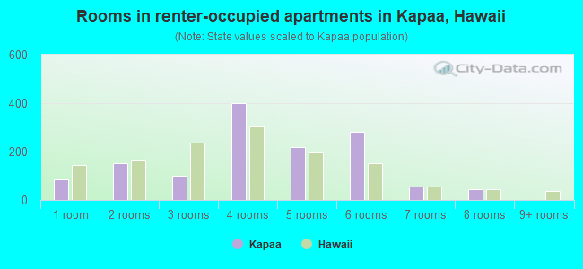 Rooms in renter-occupied apartments in Kapaa, Hawaii