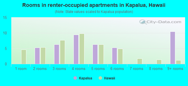 Rooms in renter-occupied apartments in Kapalua, Hawaii