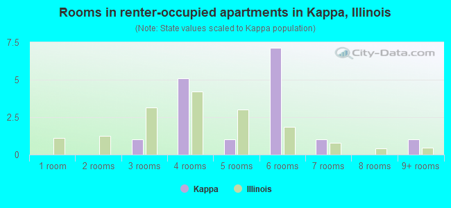 Rooms in renter-occupied apartments in Kappa, Illinois
