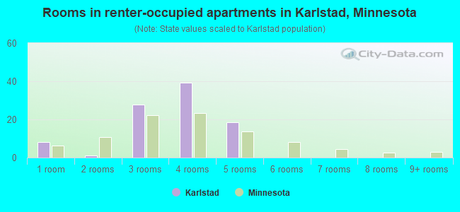 Rooms in renter-occupied apartments in Karlstad, Minnesota