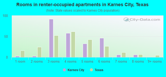 Rooms in renter-occupied apartments in Karnes City, Texas