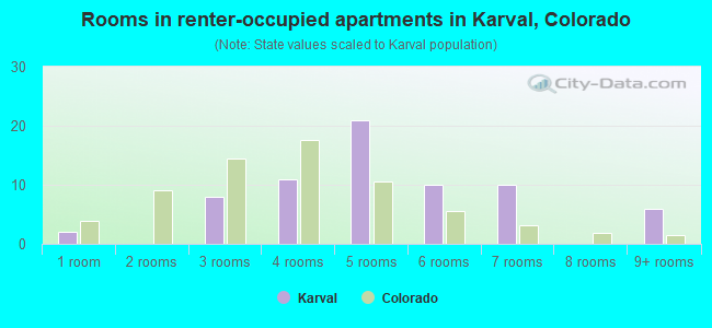 Rooms in renter-occupied apartments in Karval, Colorado