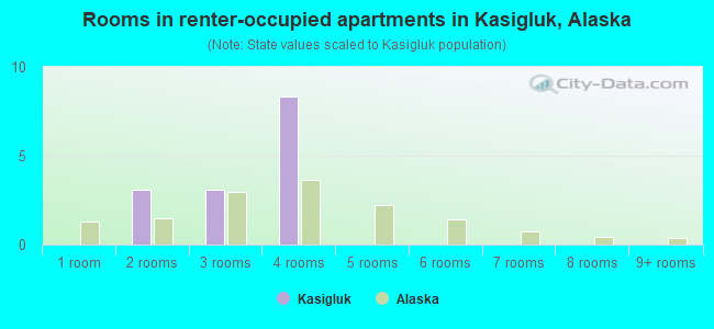 Rooms in renter-occupied apartments in Kasigluk, Alaska