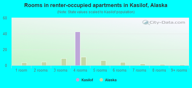 Rooms in renter-occupied apartments in Kasilof, Alaska