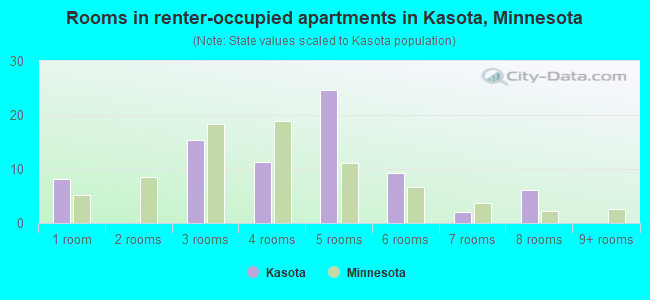 Rooms in renter-occupied apartments in Kasota, Minnesota