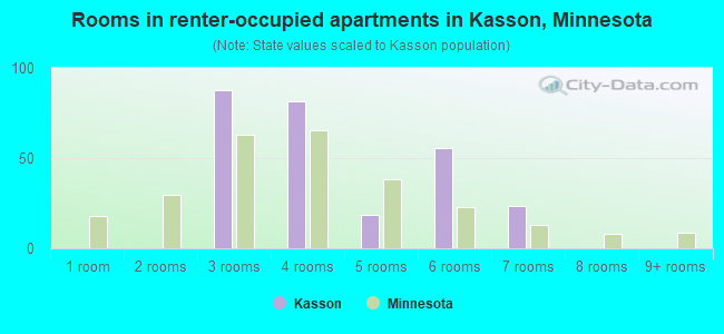 Rooms in renter-occupied apartments in Kasson, Minnesota