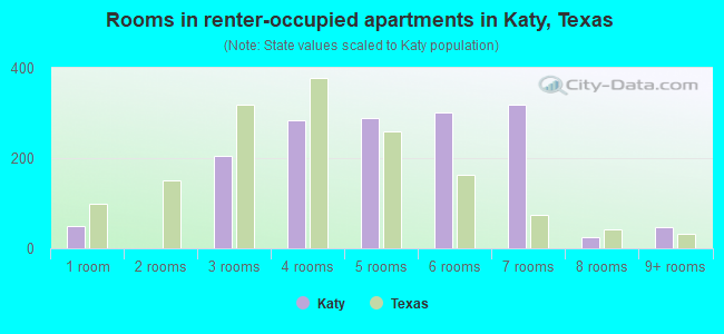 Rooms in renter-occupied apartments in Katy, Texas