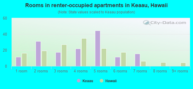 Rooms in renter-occupied apartments in Keaau, Hawaii