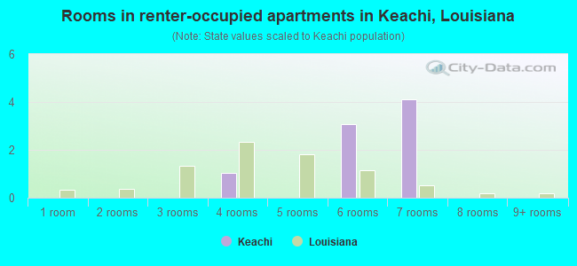 Rooms in renter-occupied apartments in Keachi, Louisiana