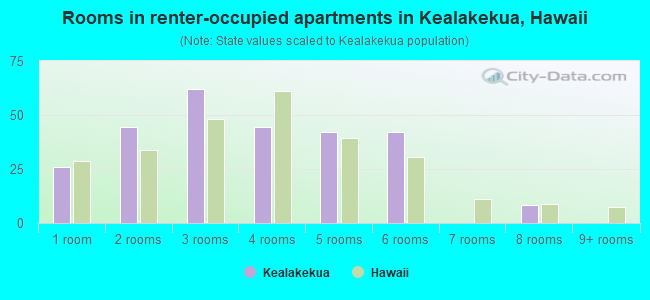 Rooms in renter-occupied apartments in Kealakekua, Hawaii