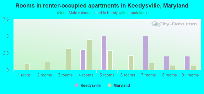 Rooms in renter-occupied apartments in Keedysville, Maryland