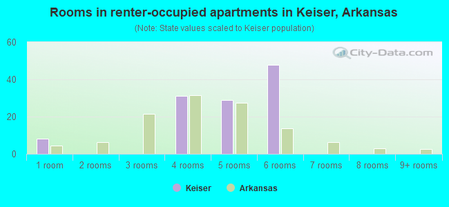 Rooms in renter-occupied apartments in Keiser, Arkansas