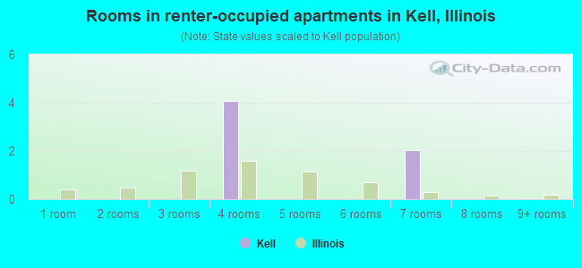 Rooms in renter-occupied apartments in Kell, Illinois