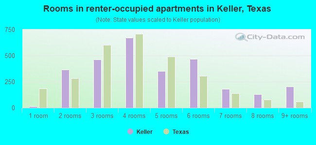 Rooms in renter-occupied apartments in Keller, Texas