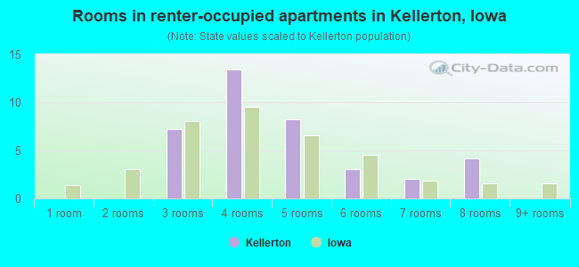 Rooms in renter-occupied apartments in Kellerton, Iowa