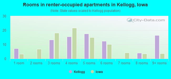 Rooms in renter-occupied apartments in Kellogg, Iowa